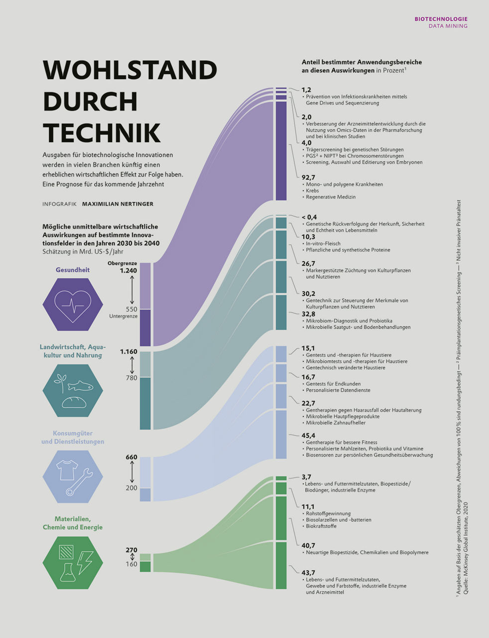 Eine Infografik, die einen in allen Bereichen wachsenden Umsatz bei der Biotechnologie zeigt.