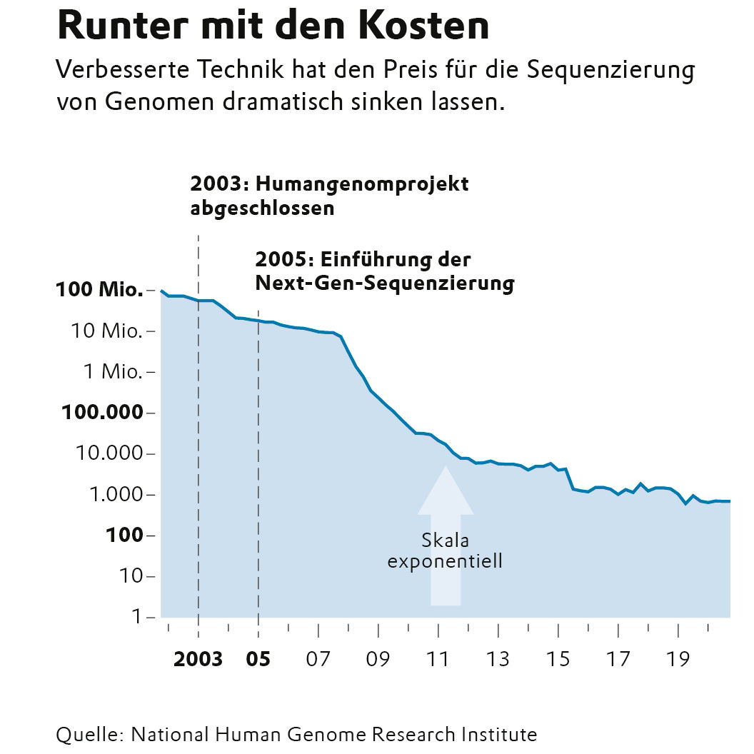Eine Grafik zeigt die Kostenentwicklung bei der DNA-Sequenzierung. Sie sinkt von 100 Millionen Dollar im Jahr 2001 auf 100 Dollar im Jahr 2021.
