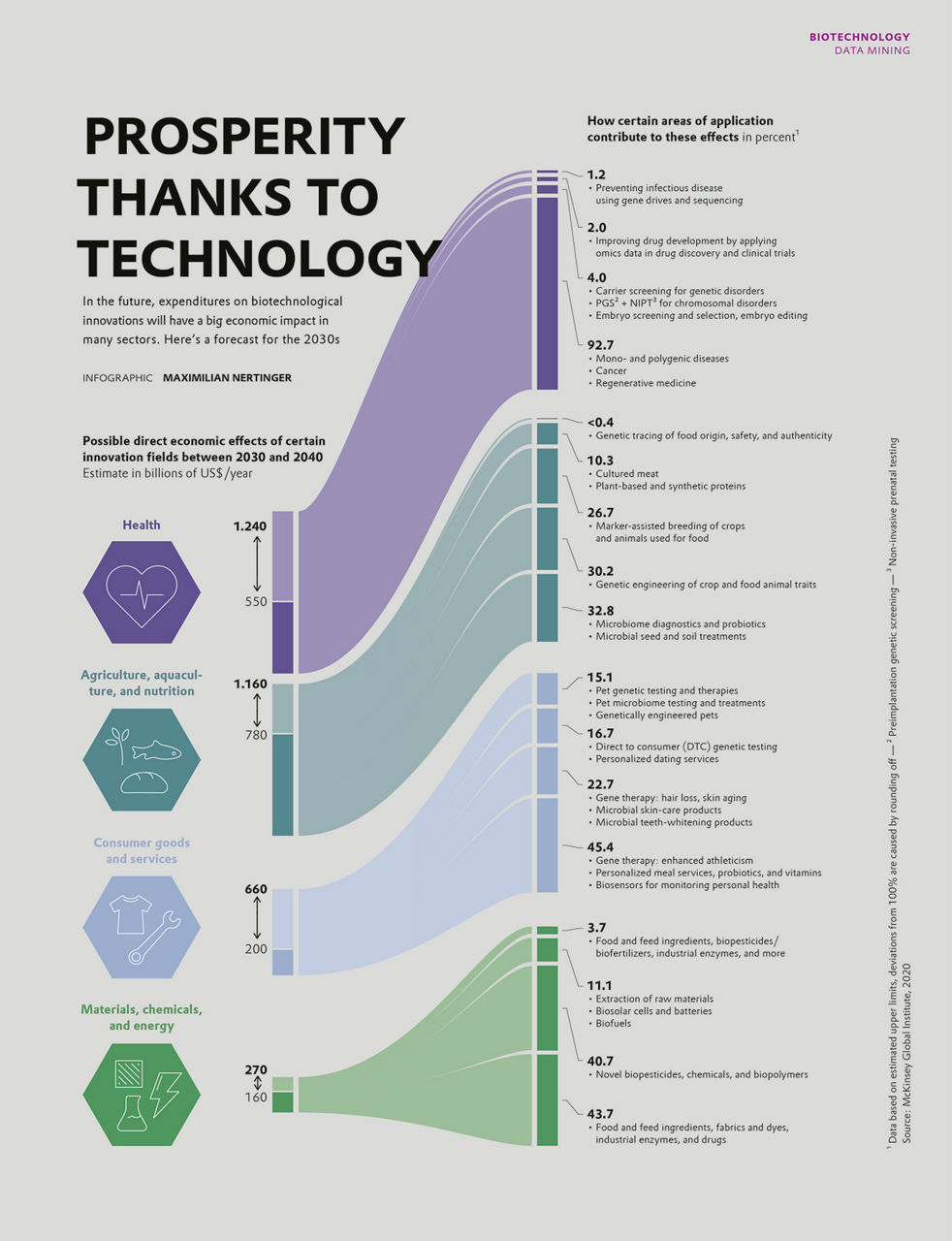 An Infographic Data Mining Bio-Technology that shows an increase of that technology between 2030 and 2040