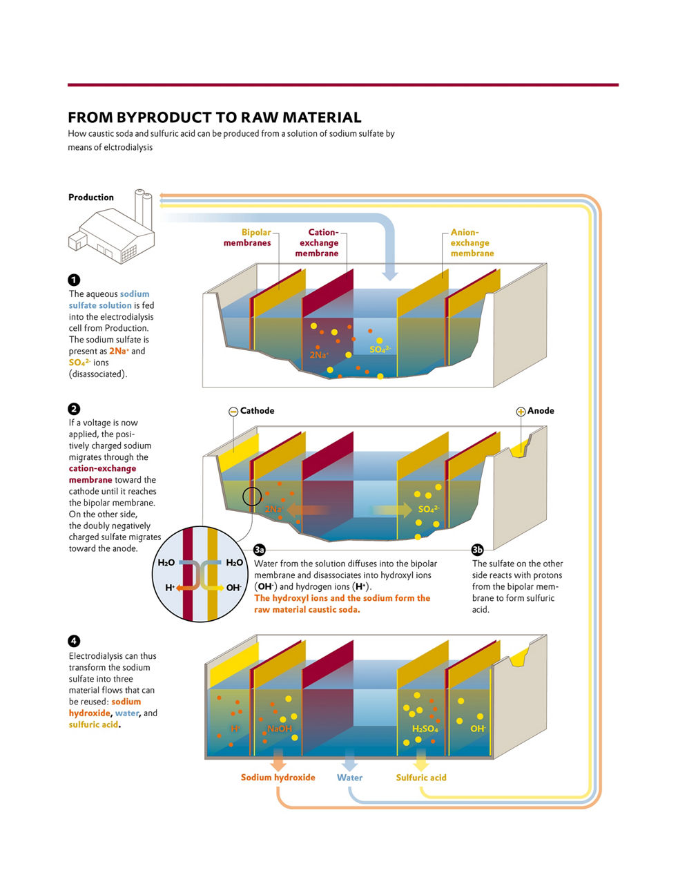 An illustration shows the electrodialysis procedure