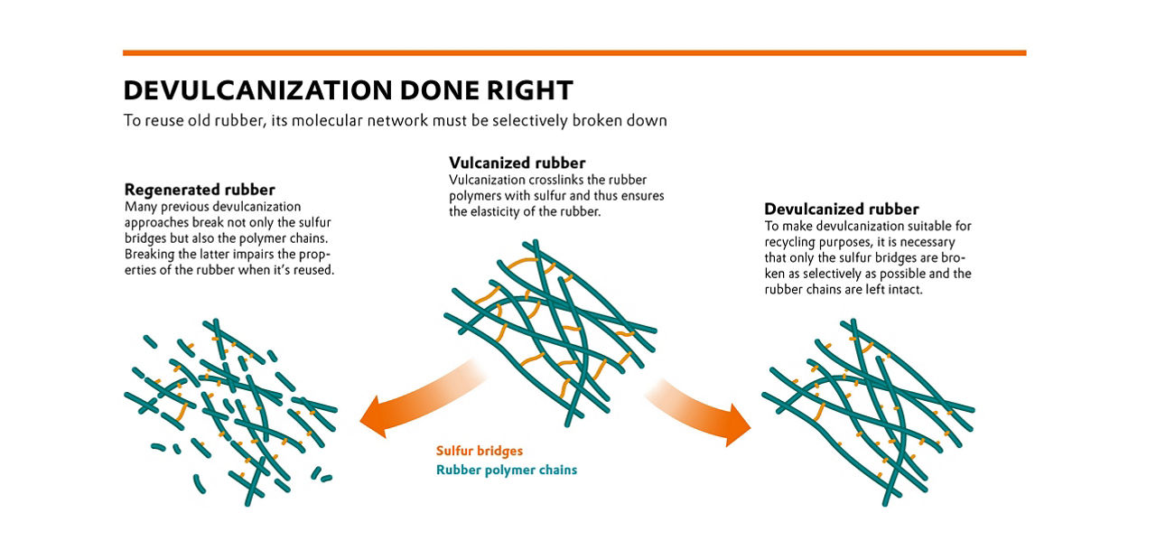 A graphic shows the conventional devulcanization process and the new process developed by Evonik.