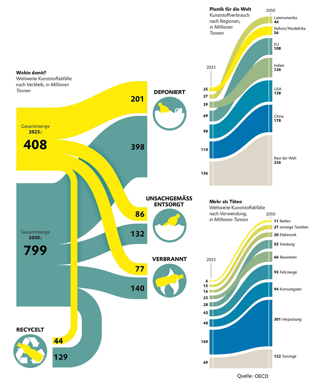 Grafik: Vergleich der Kunststoffmengen 2025 und 2050, internationale Verteilung sowie Nutzungsarten