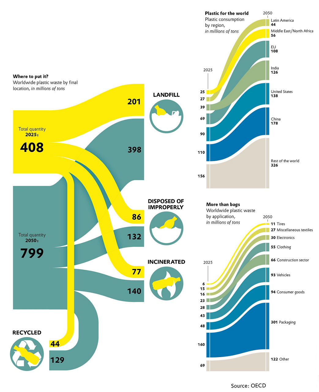 Graphic: Comparison of plastic volumes in 2025 and 2050, global distribution, and types of use.
