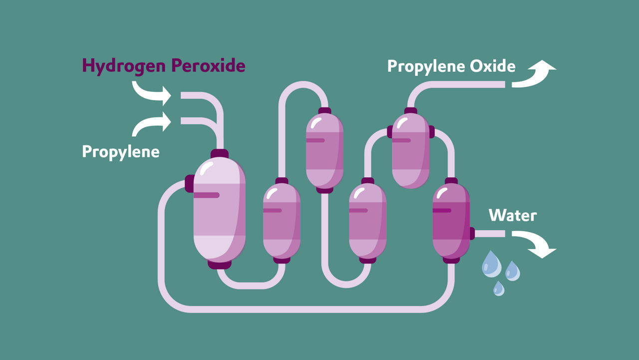 Propylene oxide and water are formed from H2O2 and propylene in a complex process.