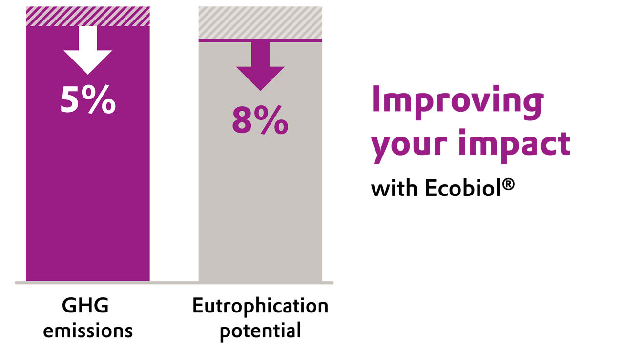 A chart illustrating the handprint LCA benefits of Evonik’s probiotic Ecobiol®, showing up to 5% lower greenhouse gas emissions and up to 8% lower eutrophication potential in broiler production.