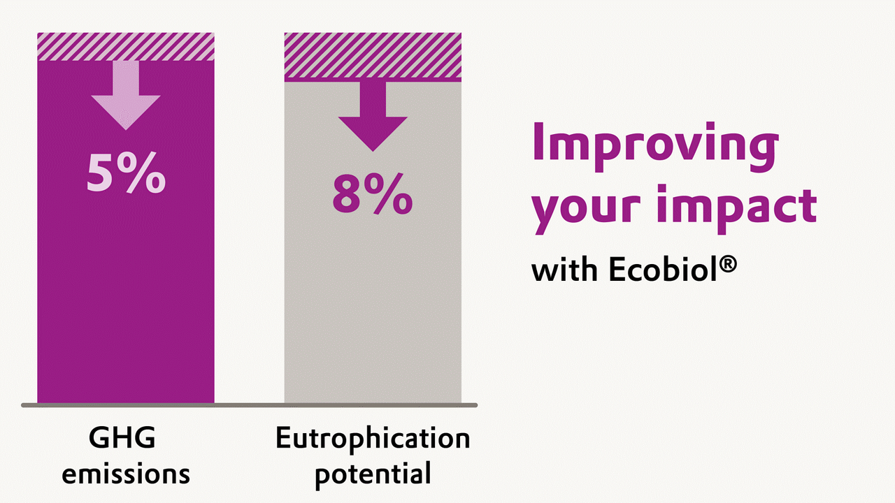 A chart illustrating the handprint LCA benefits of Evonik’s probiotic Ecobiol®, showing up to 5% lower greenhouse gas emissions and up to 8% lower eutrophication potential in broiler production.