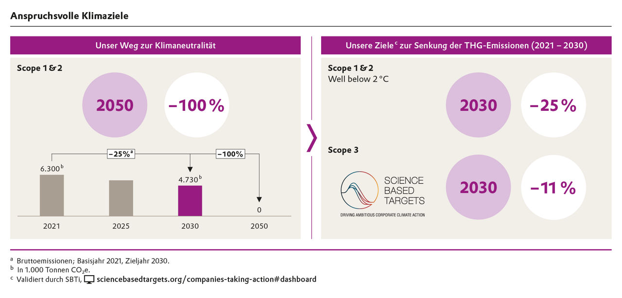 Illustration zeigt Klimaziele mit Emissionsreduktionen für Scope 1, 2 und 3 bis 2050.