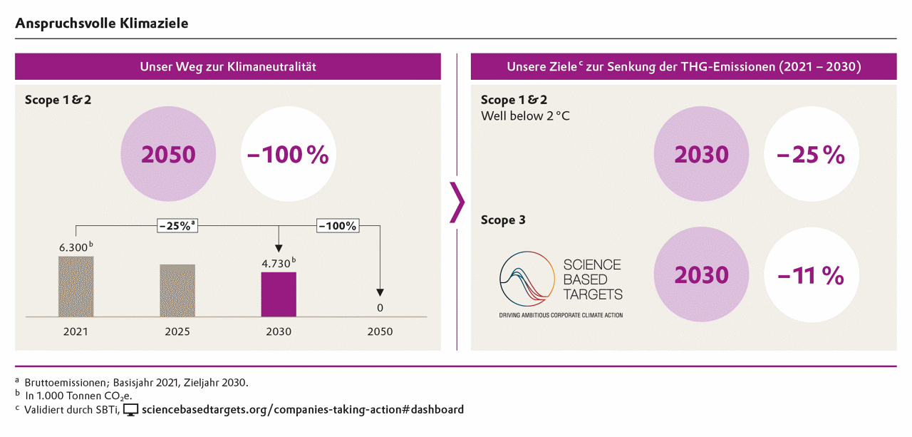 Illustration zeigt Klimaziele mit Emissionsreduktionen für Scope 1, 2 und 3 bis 2050.