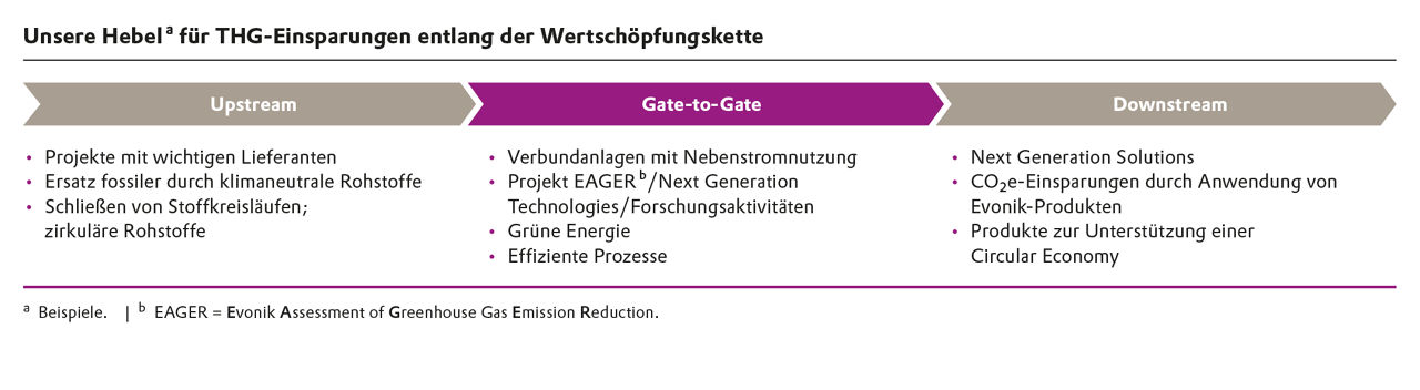 Illustration zeigt drei Bereiche der Wertschöpfungskette mit Maßnahmen zur THG-Einsparung.