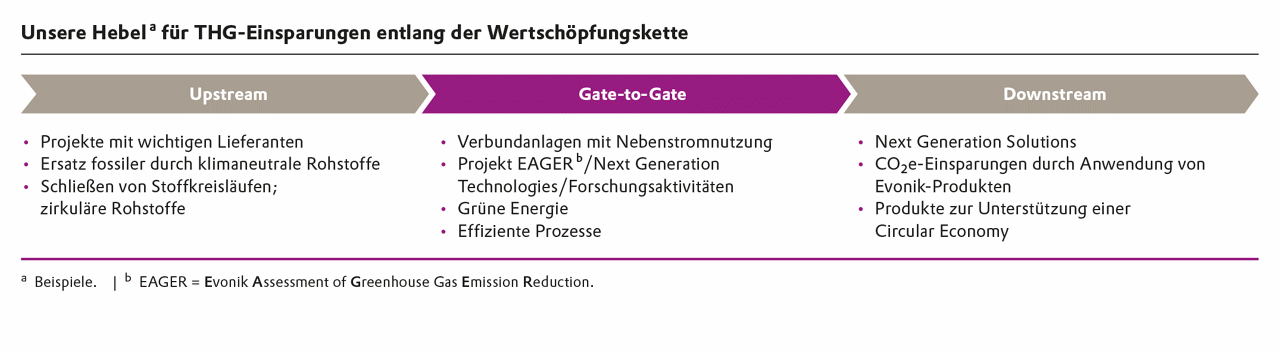 Illustration zeigt drei Bereiche der Wertschöpfungskette mit Maßnahmen zur THG-Einsparung.