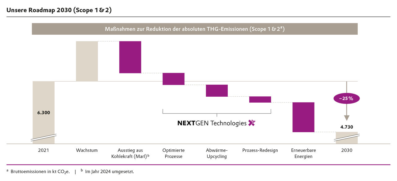 Diagramm zeigt Maßnahmen zur Reduktion der THG-Emissionen von 6.300 auf 4.730 kt CO2e bis 2030.
