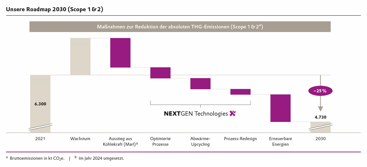 Diagramm zeigt Maßnahmen zur Reduktion der THG-Emissionen von 6.300 auf 4.730 kt CO2e bis 2030.