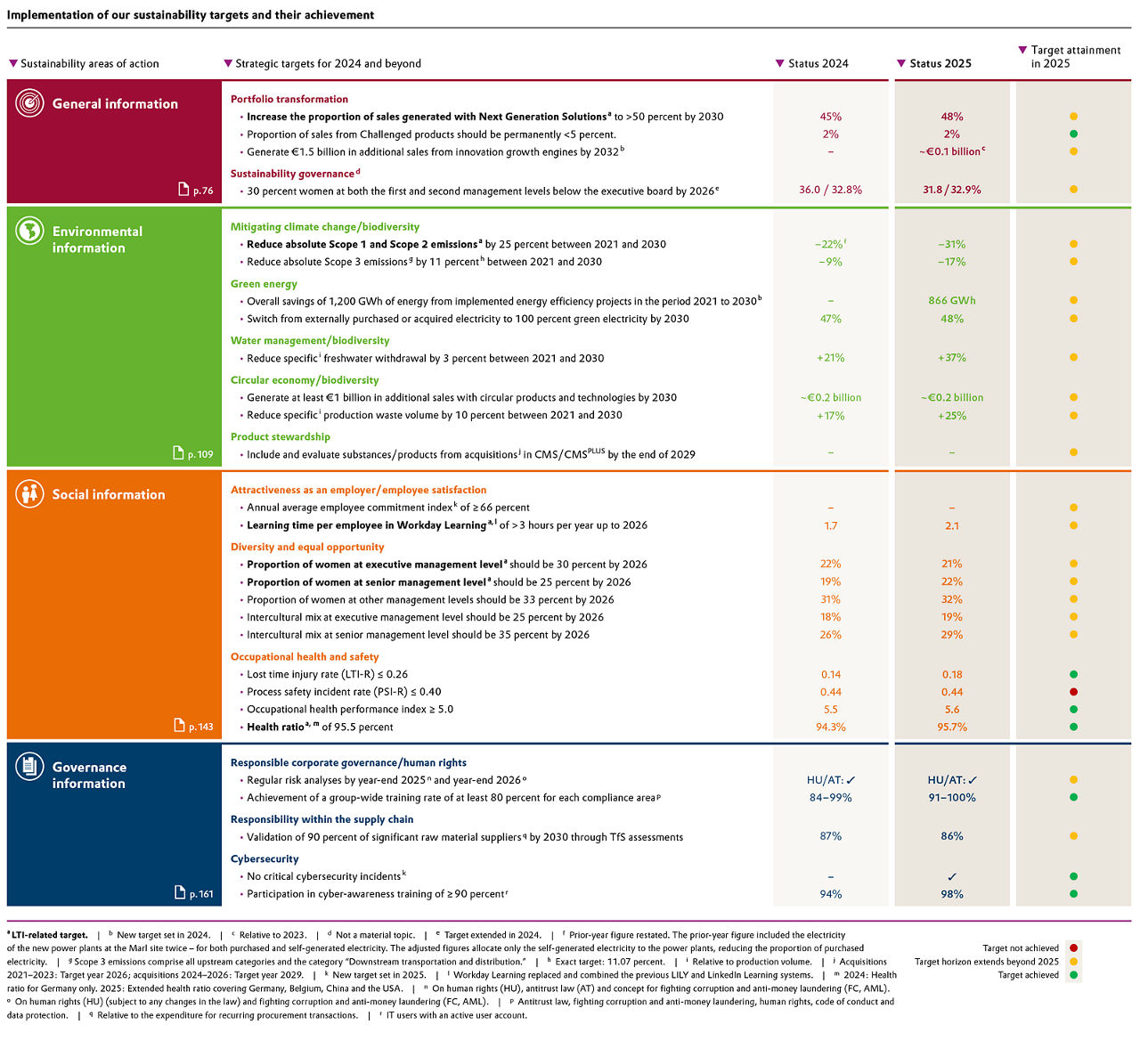Sustainability targets and achievements overview for Evonik, detailing goals in general, environmental, social, and governance areas.