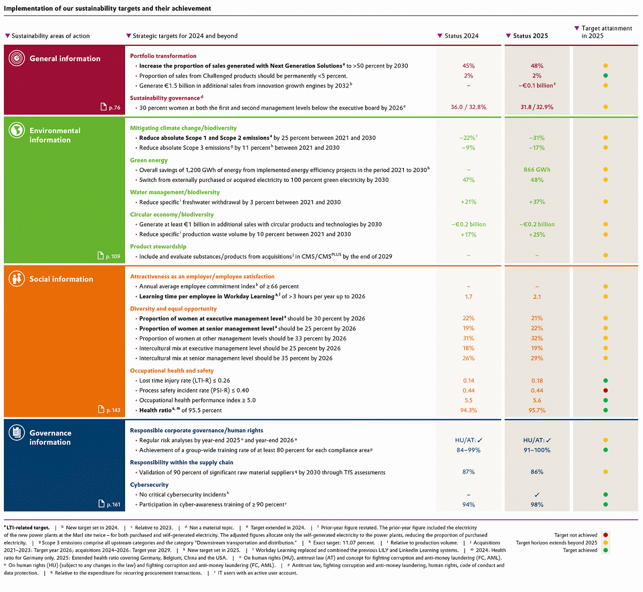Sustainability targets and achievements overview for Evonik, detailing goals in general, environmental, social, and governance areas.