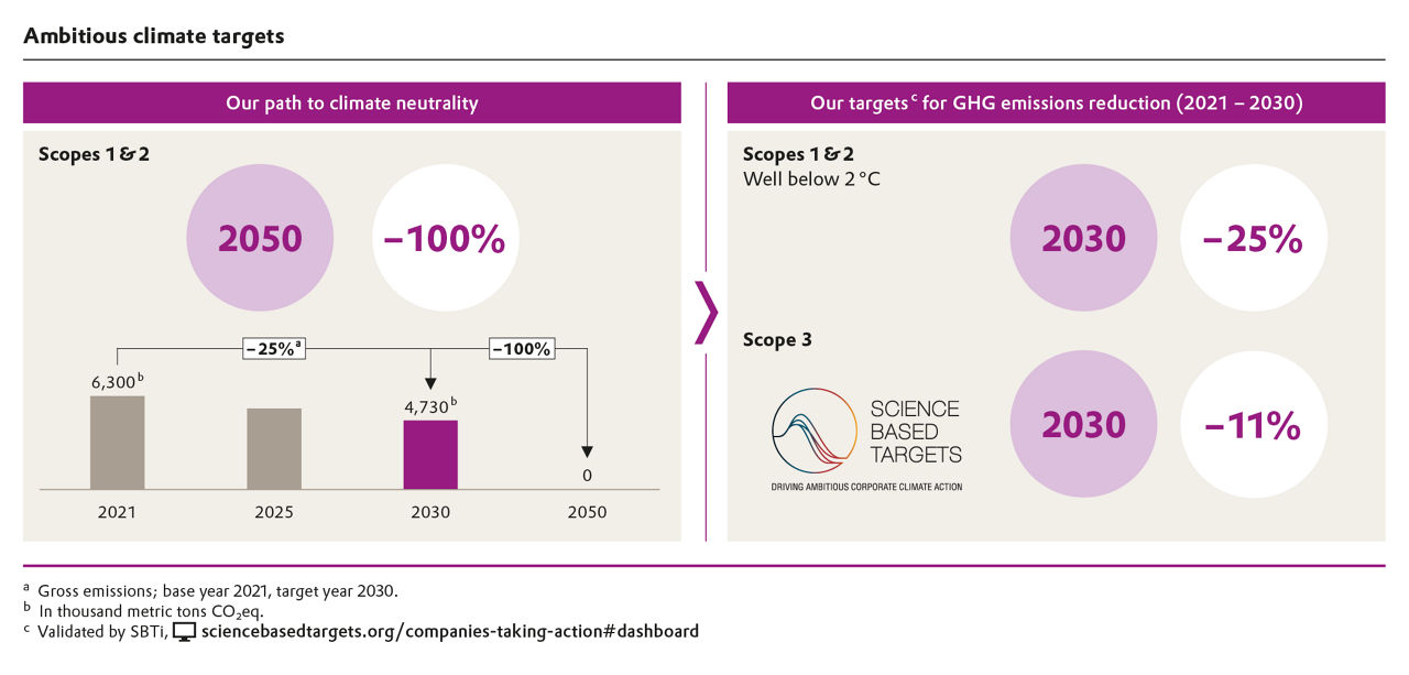 Bar chart and circular icons showing climate neutrality goals for 2050 and GHG reduction targets for 2030.