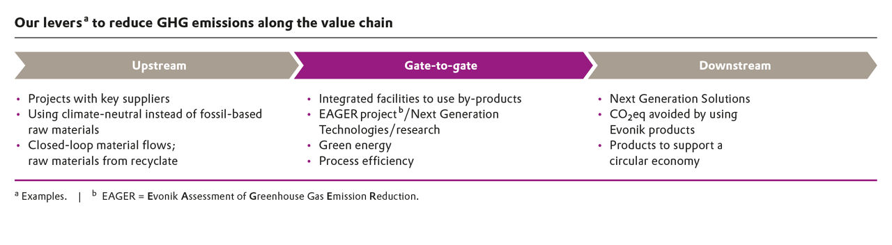 Diagram showing three levers to reduce GHG emissions: Upstream, Gate-to-gate, and Downstream actions.