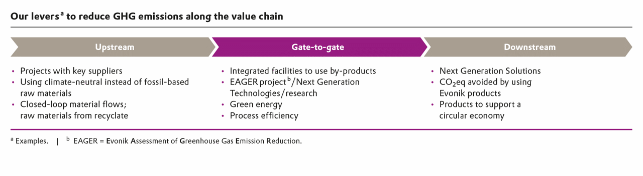 Diagram showing three levers to reduce GHG emissions: Upstream, Gate-to-gate, and Downstream actions.