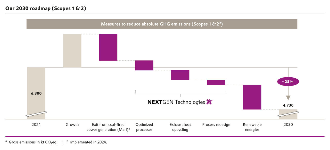 Bar chart showing a 25% reduction in GHG emissions from 6,300 kt CO2eq in 2021 to 4,730 kt CO2eq in 2030.
