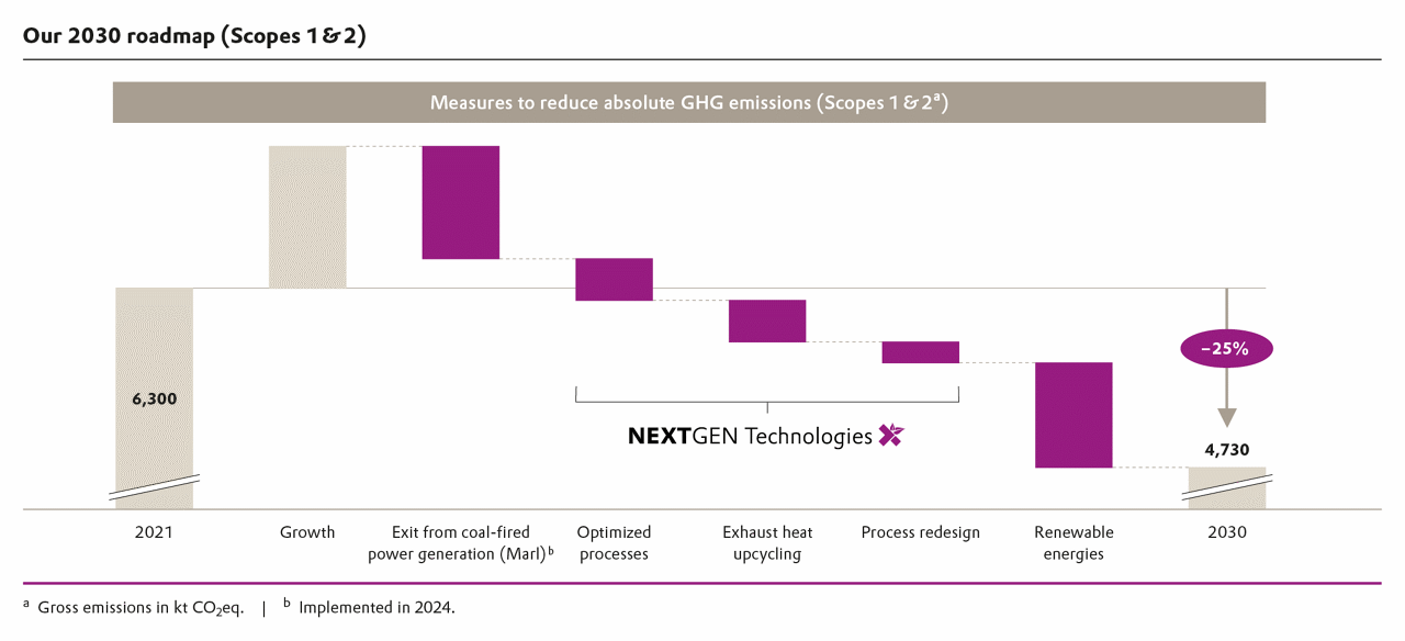 Bar chart showing a 25% reduction in GHG emissions from 6,300 kt CO2eq in 2021 to 4,730 kt CO2eq in 2030.