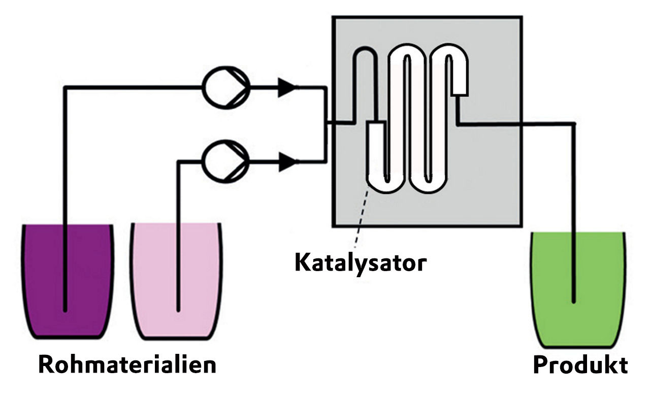 Eine Grafik zeigt, wie die ursprünglichen Materialien durch einen geschlängelten Katalysator fließen und am Ende zum Produkt werden.