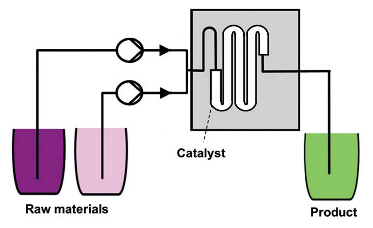 A graphic shows how the starting materials flow through a serpentine-shaped catalyst and emerge as the final product.