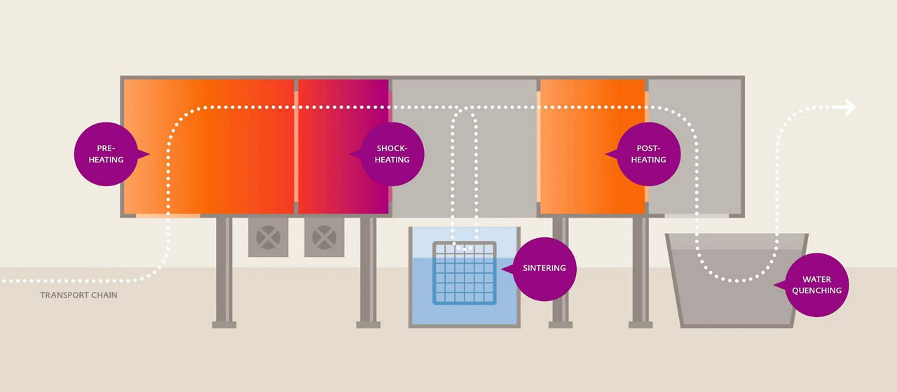 Illustration showing the process flow of pre-heating, shock-heating, sintering, post-heating, and water quenching.