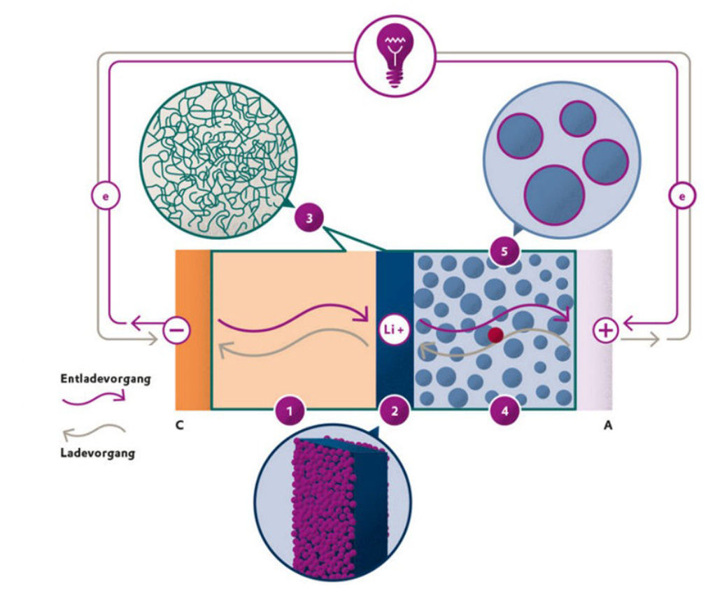 Schematische darstellung einer Lithium Batterie