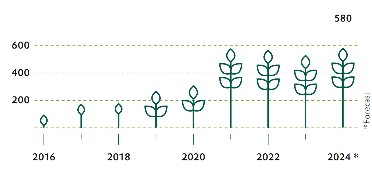 A graph shows the increase from less than $100 billion in 2016 to around $580 billion in 2024.