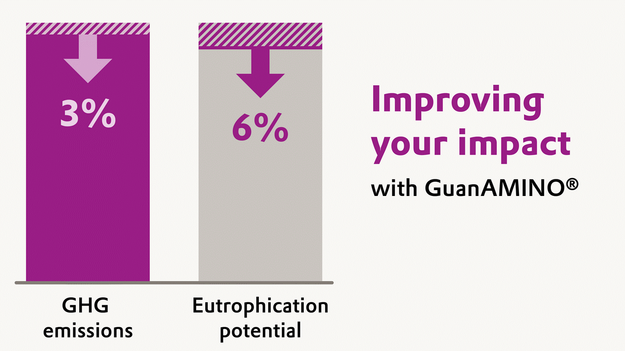 A chart illustrating the handprint LCA benefits of Evonik’s GuanAMINO®, showing up to 3% lower greenhouse gas emissions and up to 6% lower eutrophication potential in animal feed applications.