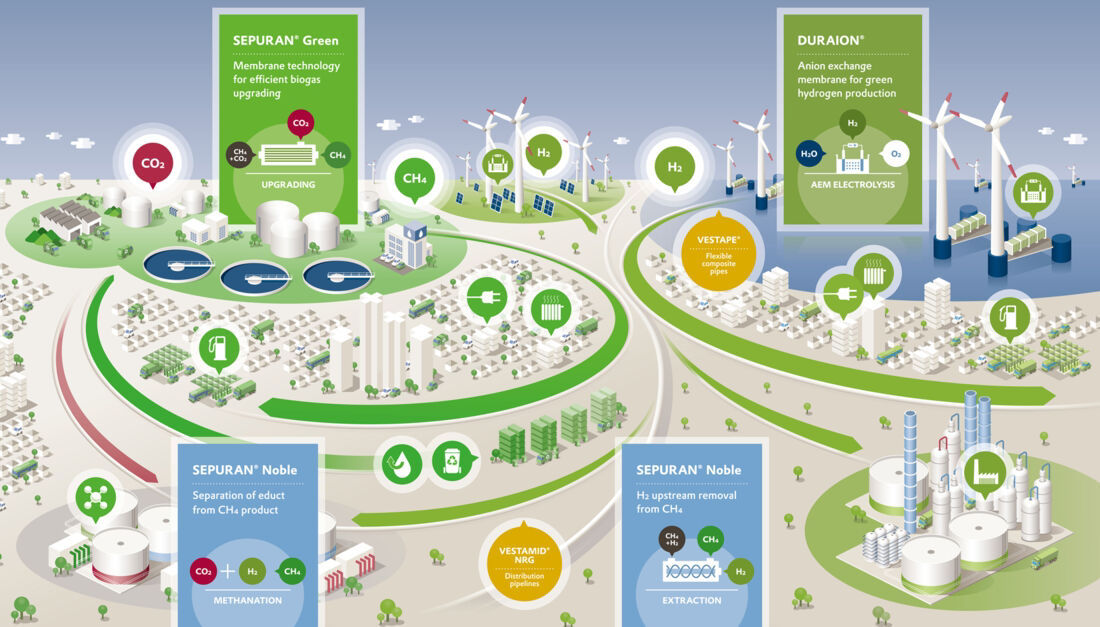 Evonik's vision of a sustainable gas economy based on biogas and green hydrogen and their synthesis products as the main energy carriers. (©Evonik)