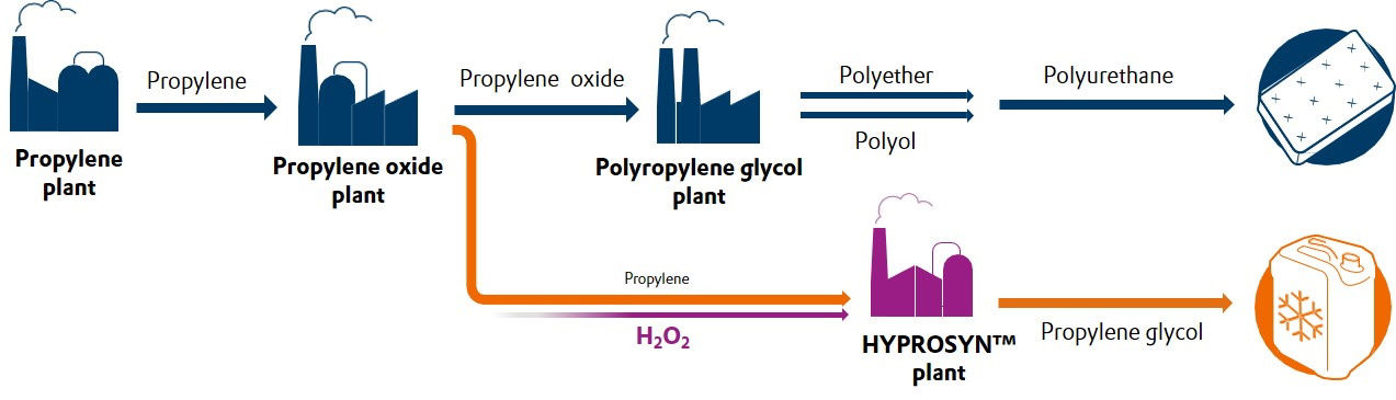 BL AO HPPG new production process