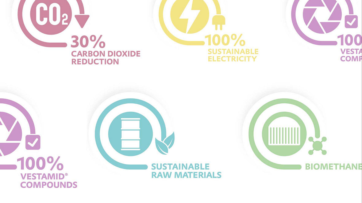 Six colorful circular icons represent sustainability goals like carbon dioxide reduction and sustainable raw materials.