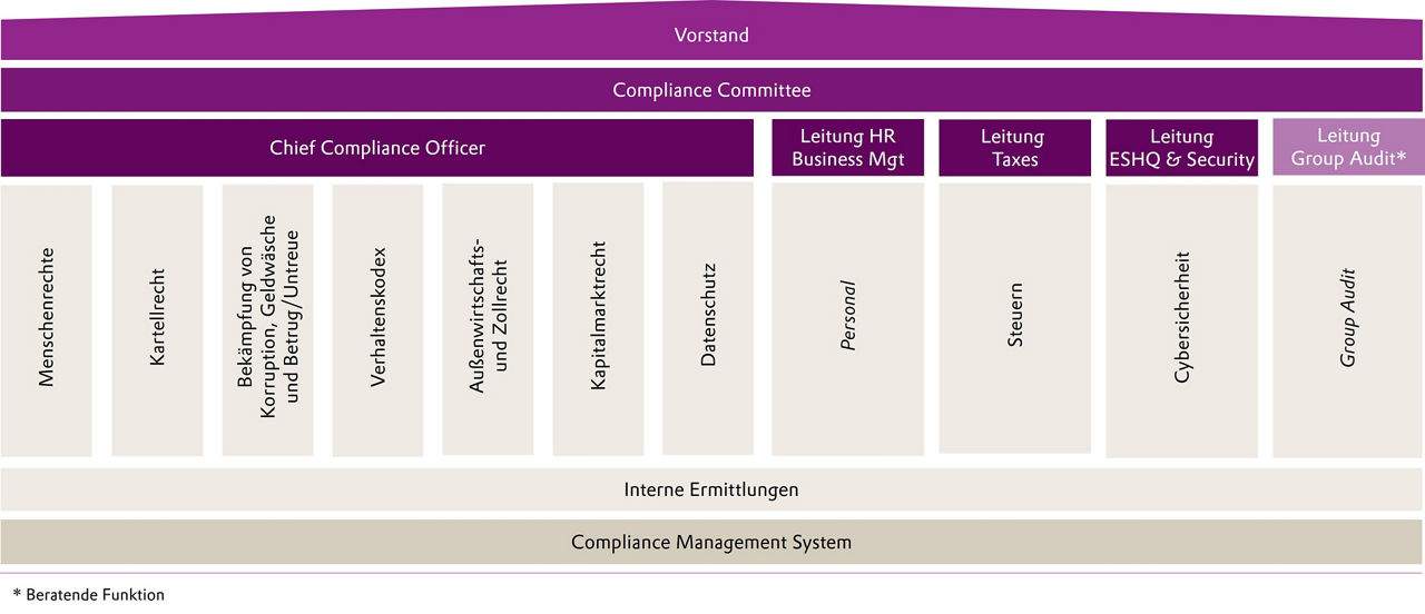 Im House of Compliance (HoC) sind die für Evonik als besonders relevant identifizierten Compliance-Themen zusammengefasst.