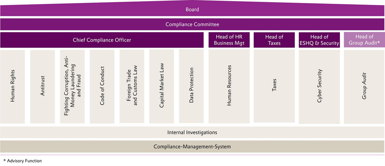 The House of Compliance (HoC) summarizes the compliance issues identified as particularly relevant to our company..