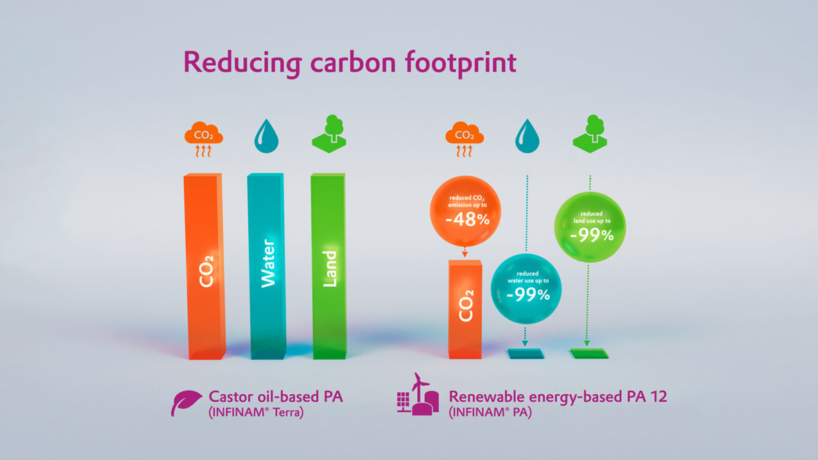 Discover how INFINAM® PA12 and INFINAM® Terra help reduce CO₂ emissions by up to 48% and cut water and land use by up to 99%, supporting sustainable 3D printing and polymer solutions.