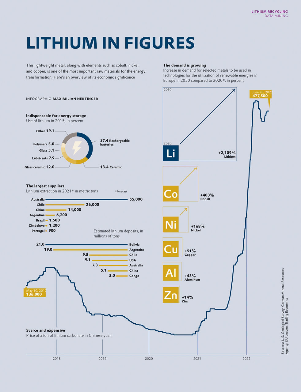 Battery recycling and lithium market in figures