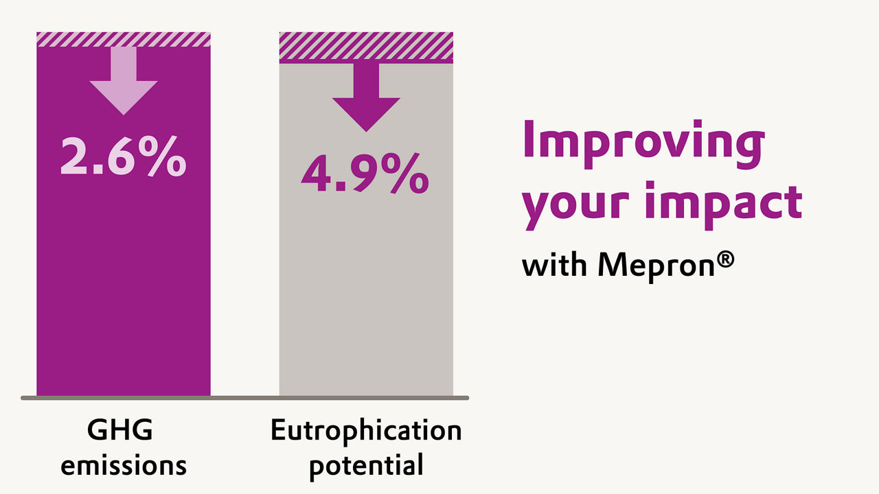 A chart illustrating the handprint LCA benefits of Evonik’s Mepron®, showing up to 2.6% lower greenhouse gas emissions and up to 4.9% lower eutrophication potential in dairy cow production