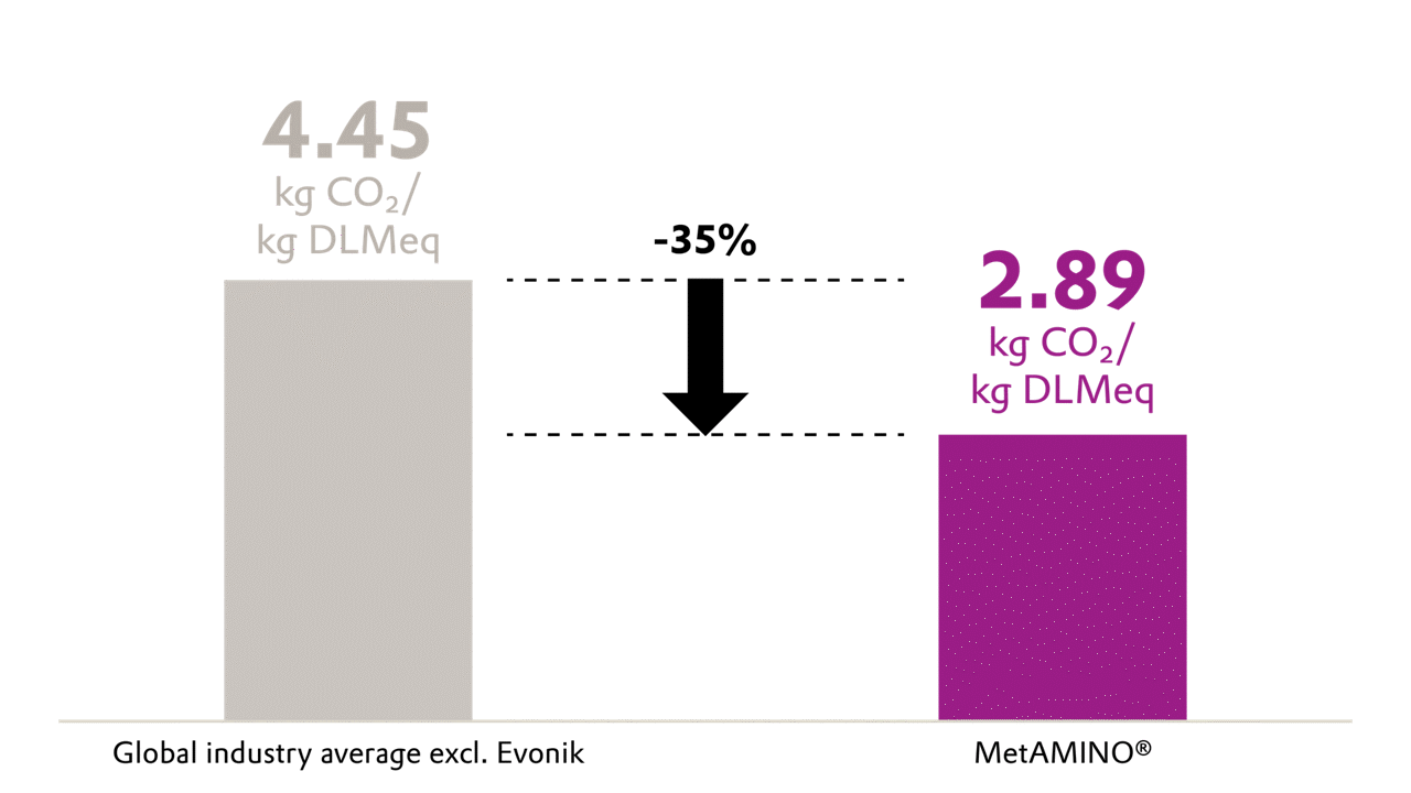 One unit of MetAMINO® has 65% of the carbon footprint of comparable methionine sources