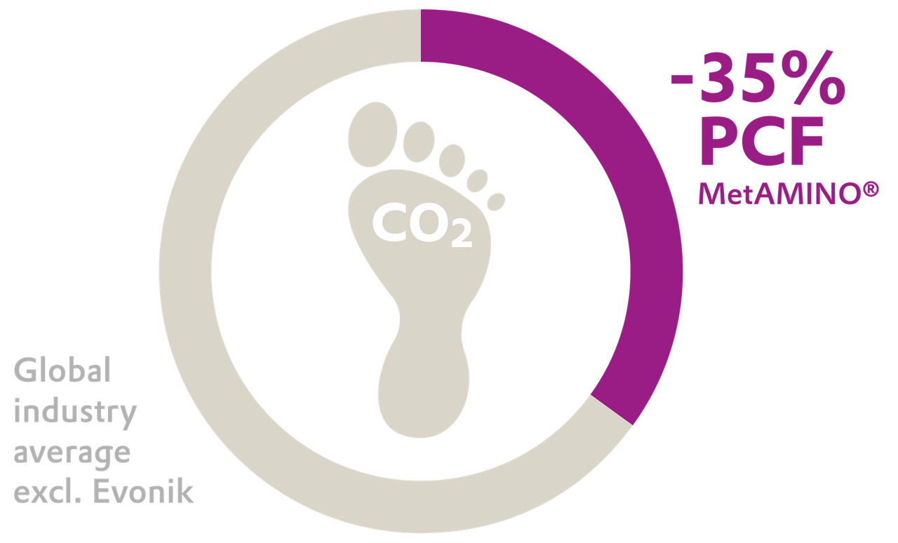 Graphic to show MetAMINO®’s product-specific carbon footprint is about 35% lower than the industry average