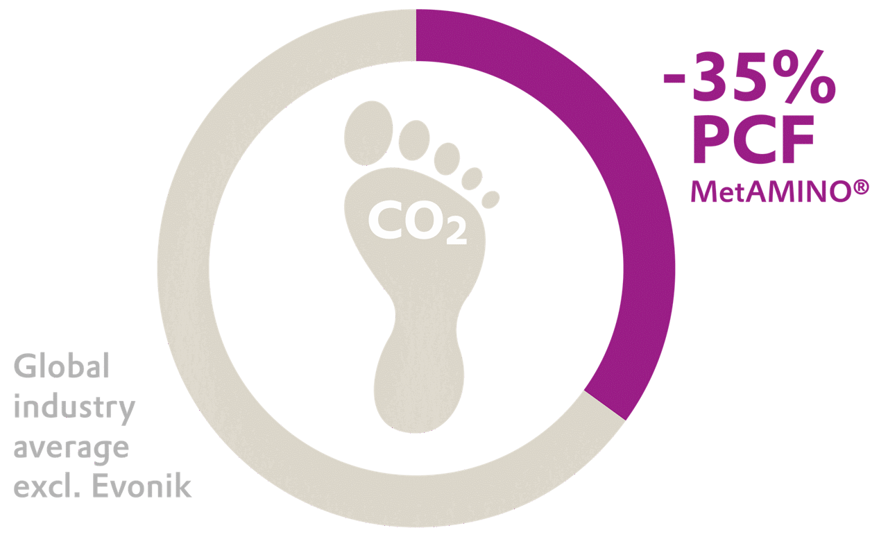 A stylized image of a carbon footprint illustrates the 35% lower emissions of MetAMINO® compared to the global industry average
