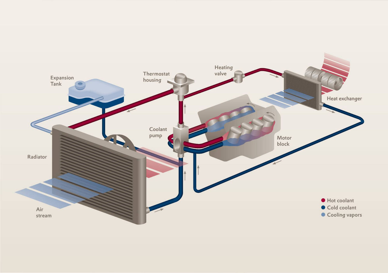 Illustration of a vehicle cooling system showing coolant flow through radiator, motor block, and heat exchanger.