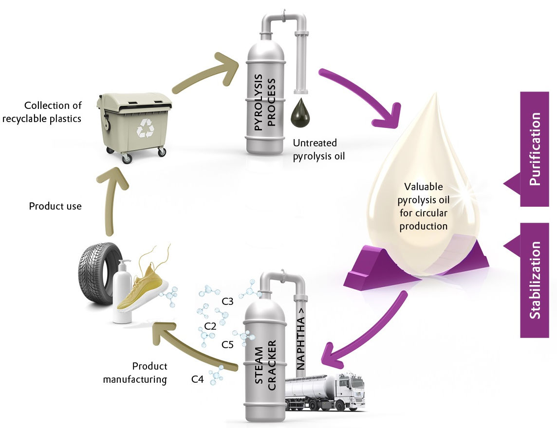 Schematic representation of the process. The individual steps form a closed circle.