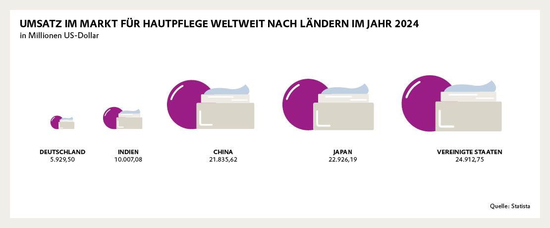 Eine Infografik zeigt den Umsatz im Markt für Hautpflege weltweit nach Ländern im Jahr 2024, dargestellt in Millionen US-Dollar. Die Grafik vergleicht die Umsätze von Deutschland (5.929,50), Indien (10.007,08), China (21.835,62), Japan (22.926,19) und den Vereinigten Staaten (24.912,75). Die Umsätze sind durch unterschiedlich große Illustrationen von Cremetöpfen und farbigen Kreisen visualisiert, die die jeweiligen Beträge repräsentieren.