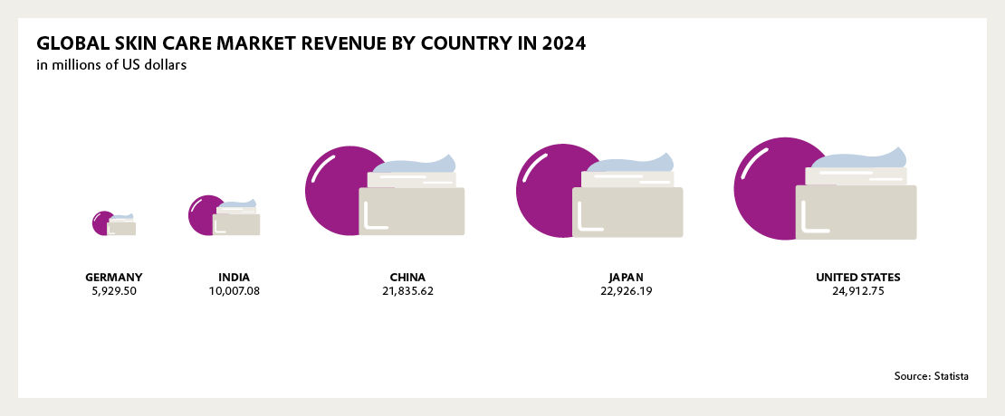 An infographic shows the revenue in the global skincare market by country for 2024, represented in millions of US dollars. The graphic compares the revenues of Germany (5,929.50), India (10,007.08), China (21,835.62), Japan (22,926.19), and the United States (24,912.75). The revenues are visualized through differently sized illustrations of cream jars and colored circles representing the respective amounts.