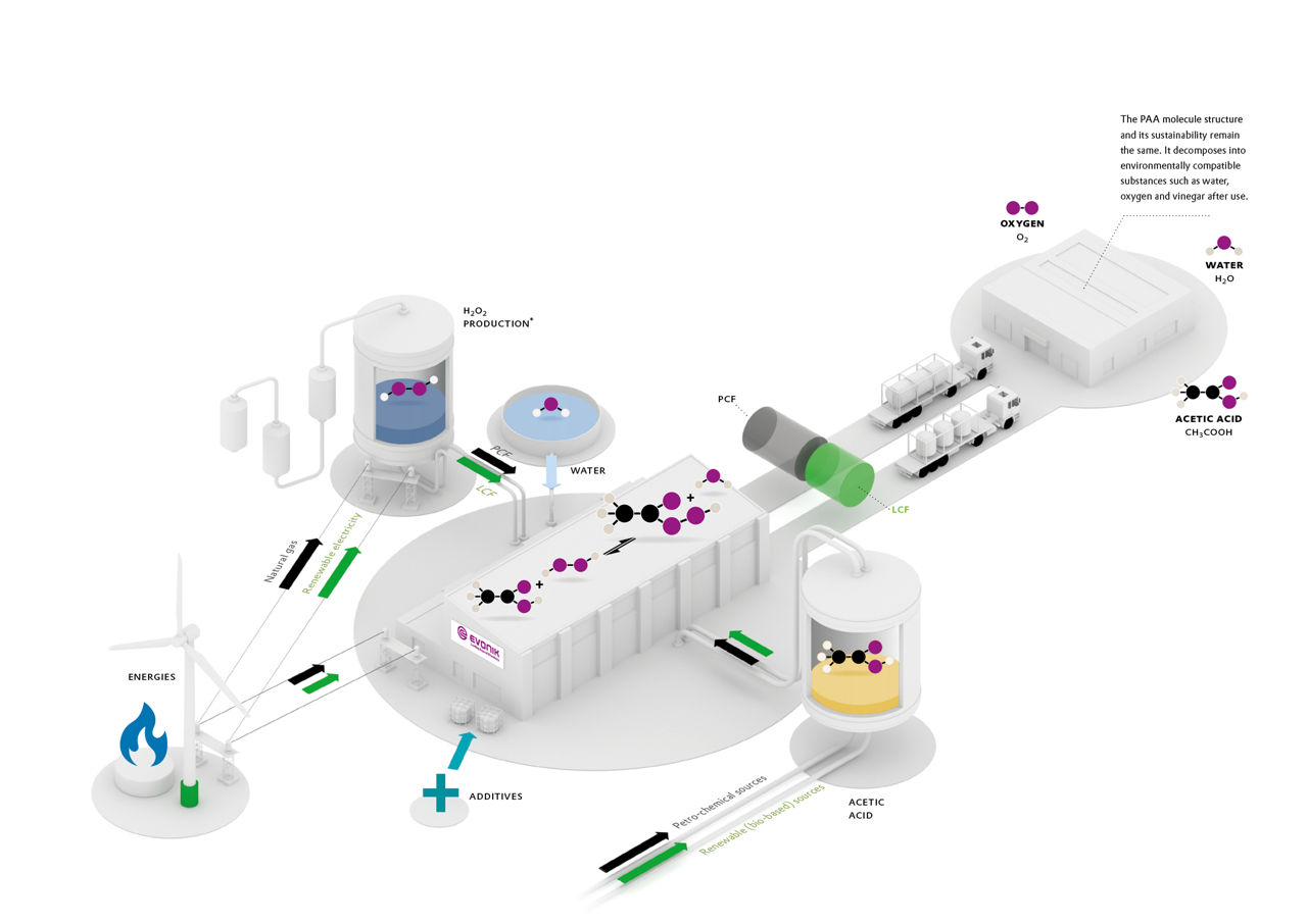 The overall production process of peracetic acid (or “PAA”)
comprises mixing the two main components H₂O₂ and acetic acid