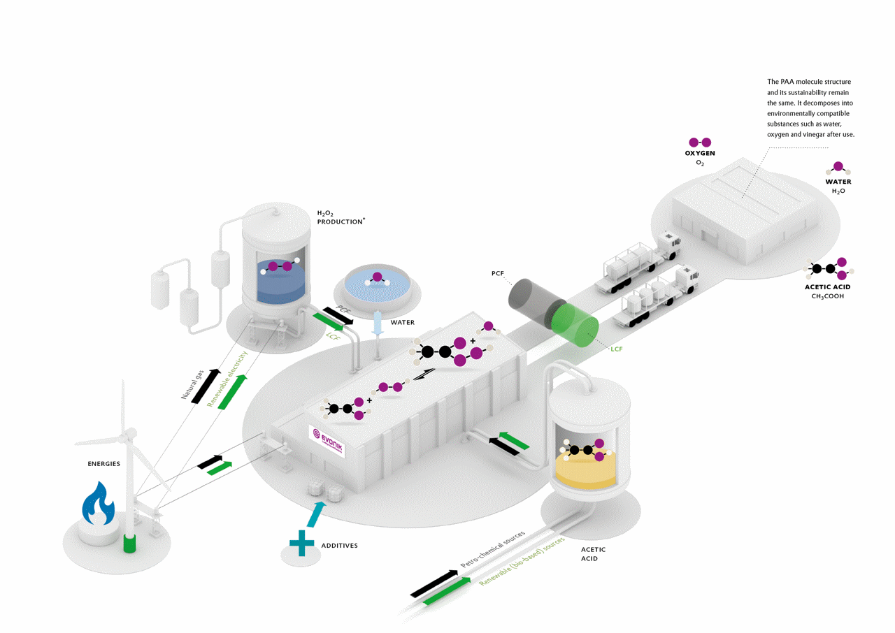 The overall production process of peracetic acid (or “PAA”)
comprises mixing the two main components H₂O₂ and acetic acid