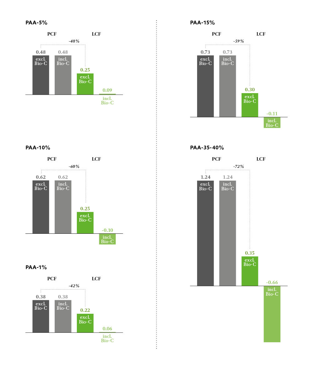 Differences between PCF vs LCF for a few example PAA formulations in graphic form