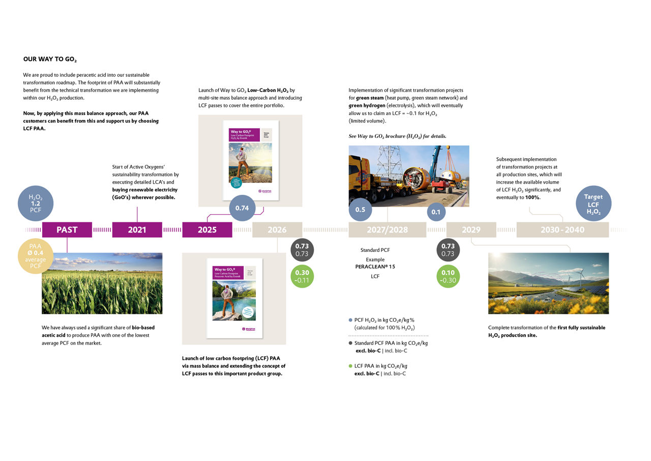 The footprint of peracetic acid will substantially benefits from the technical transformation we are implementing within our hydrogen peroxide production.