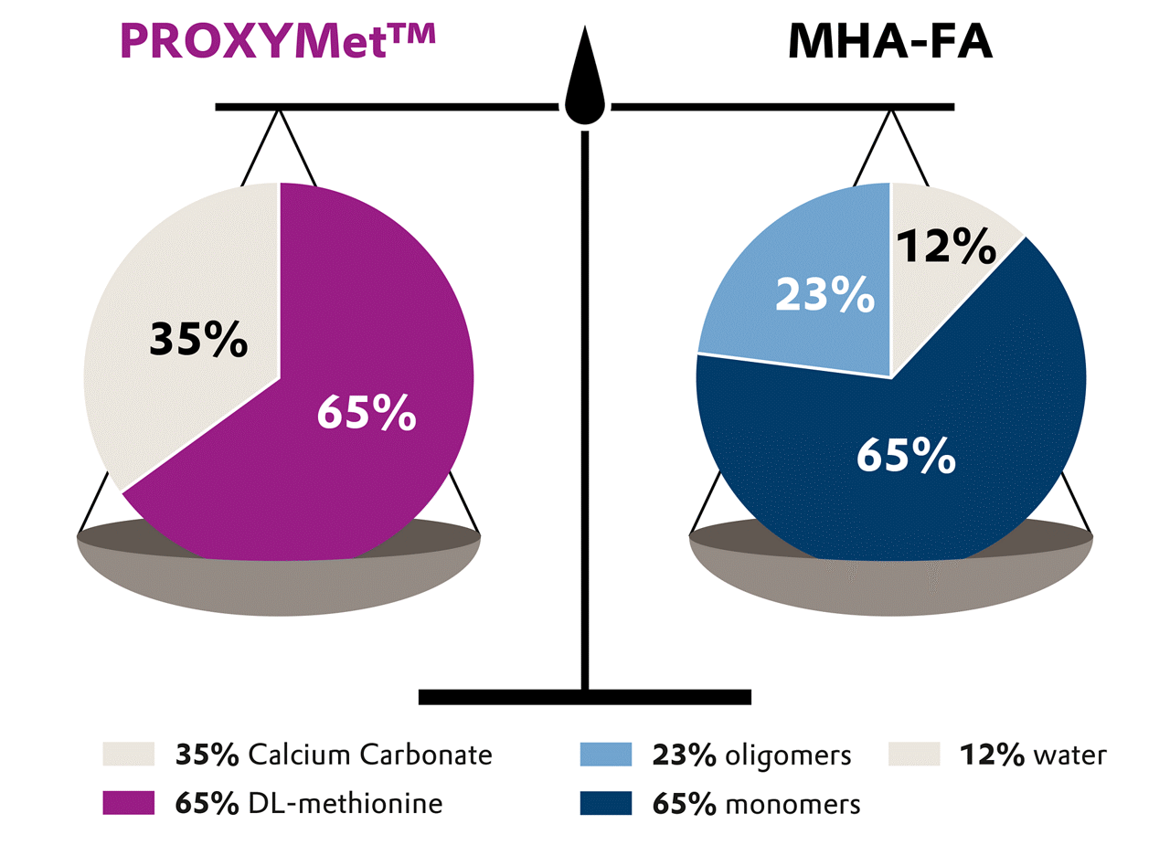 PROXYMet™ and MHA-FA compared on a balanced scale, showing their respective composition.