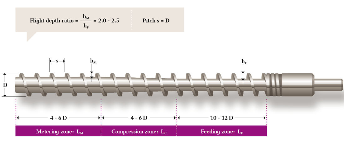 Diagram of a plastication unit screw showing the feeding zone (L_F), compression zone (L_C), and metering zone (L_M) with measurements for flight depth ratio and pitch. The compression zone is highlighted in purple, with specific length ratios for each zone indicated.